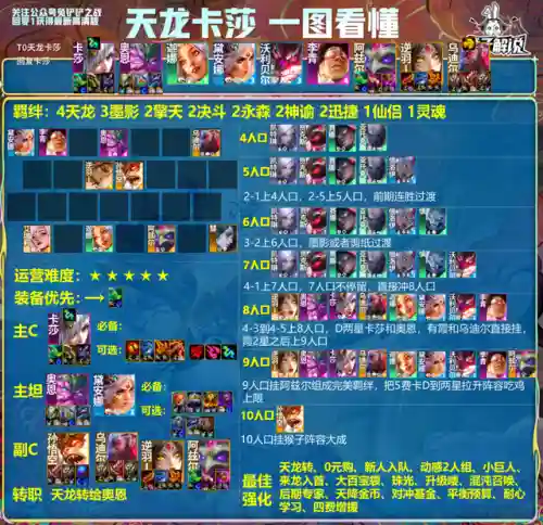 云顶阵容登顶(云顶最新阵容搭配全部图)插图4