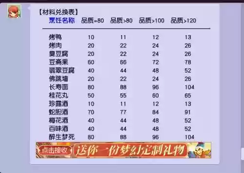 梦幻西游2烹饪品质插图