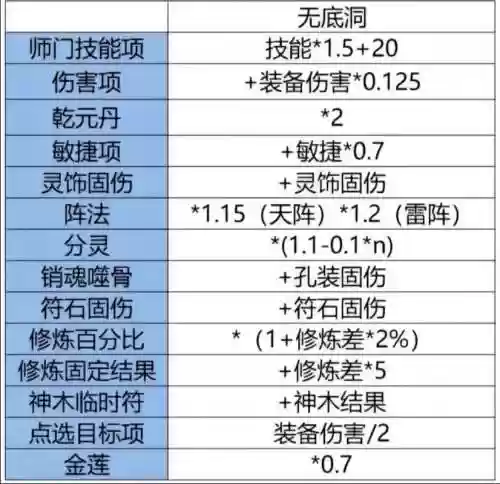 梦幻西游什么符加固伤的插图