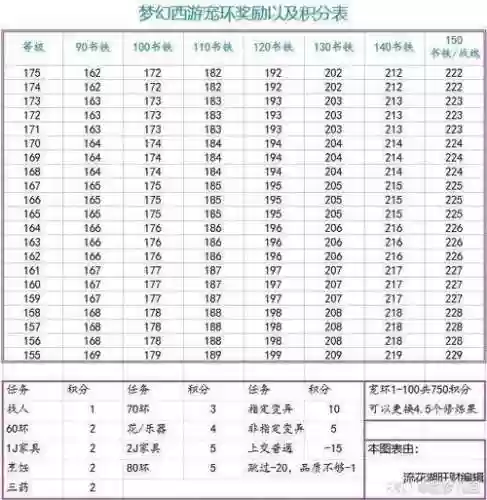 梦幻西游95级宝宝环积分插图1