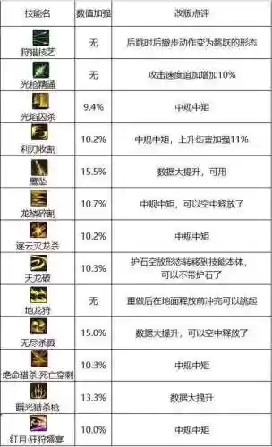 狩猎者10级技能加点插图1