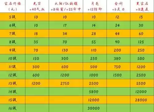 梦幻西游2宝石10锻价格插图