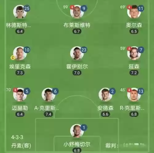 丹麦阵容号码插图