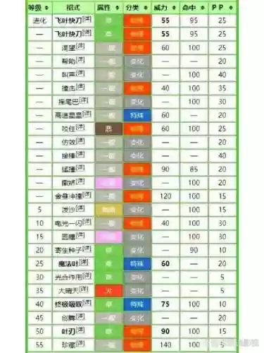 口袋妖怪火红雷丘技能表插图1