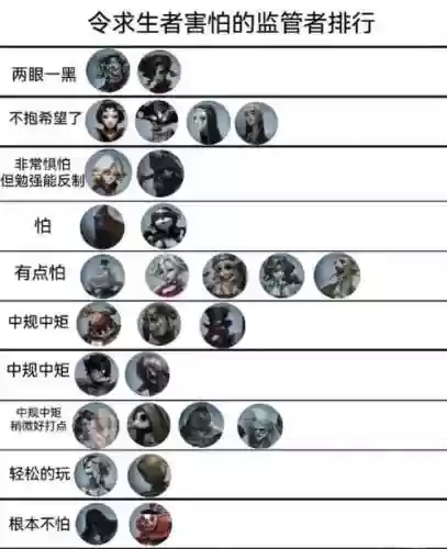 打团最强力的监管者阵容插图1