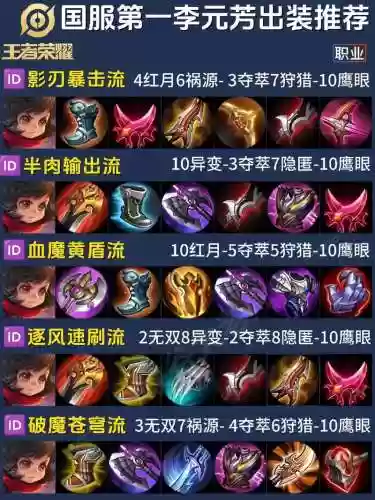 王者荣耀里的李元芳打野装备插图1