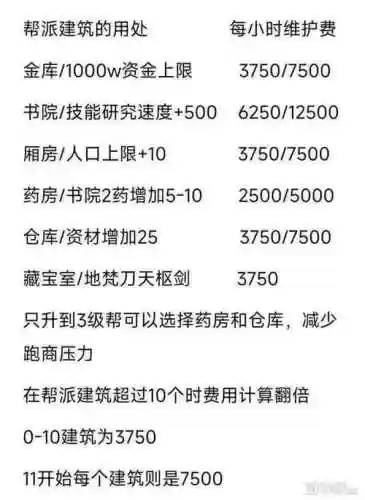 梦幻西游最快提升帮派等级插图
