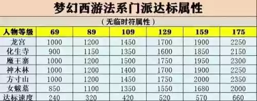 梦幻西游各等级升级限制插图