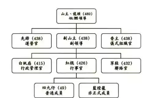 帮派干部阵容搭配图，帮派职位名称大全插图
