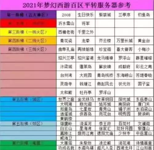 目前梦幻西游的大火区有哪些，梦幻西游 大火区插图1