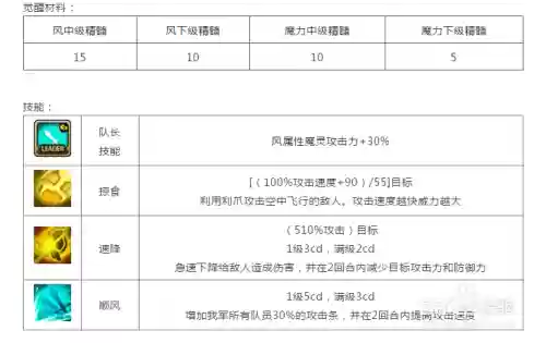 魔灵召唤格里芬升技能，魔灵召唤格里芬二觉阵容插图1