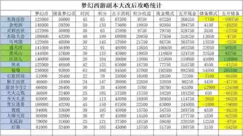 梦幻西游80以下副本，梦幻西游80级和85级副本难度差的多吗插图