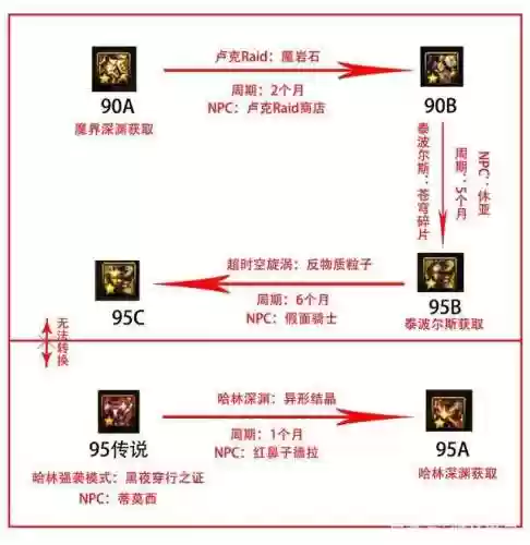 dnf95版本装备的加强，dnf95版本装备升级路线插图1