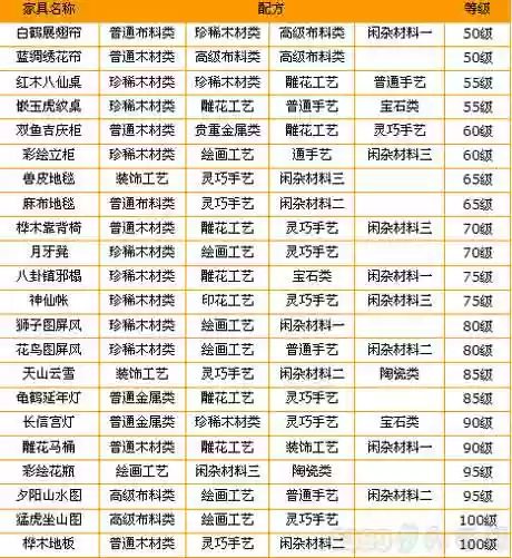 梦幻西游制作家具的配方，梦幻西游制作家具成功率插图1
