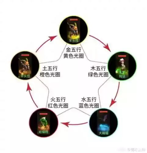 梦幻西游五行对应什么属性,梦幻西游五行相克表插图1 梦幻西游五行对应什么属性,梦幻西游五行相克表插图1