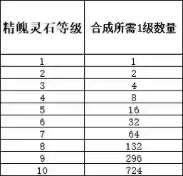 梦幻西游手游宝石搭配攻略，梦幻手游宝石合成表梦幻西游手游宝石合成消耗一览插图1