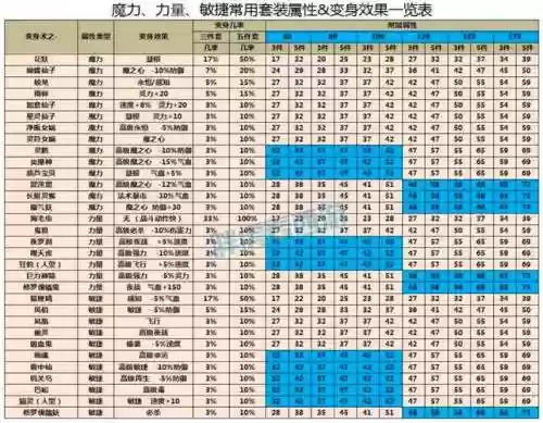 梦幻西游求动物套各属性，梦幻西游动物套属性数值表插图1