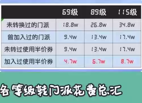 梦幻西游150级换门派多少钱插图