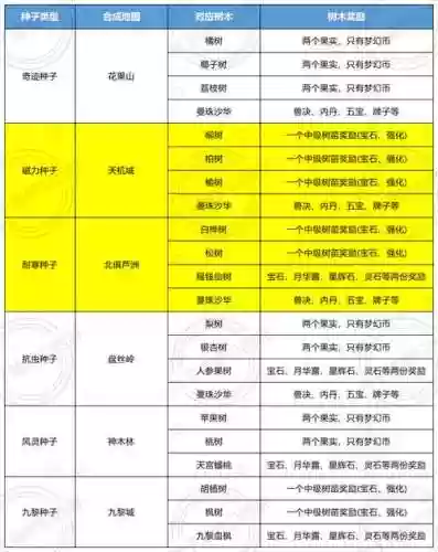 梦幻西游30几种4级种植,梦幻西游4级种子种植攻略插图1 梦幻西游30几种4级种植,梦幻西游4级种子种植攻略插图1