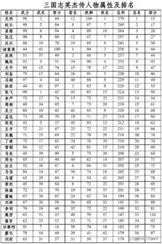 三国英杰传兵种技能，三国英杰传 武将属性插图1