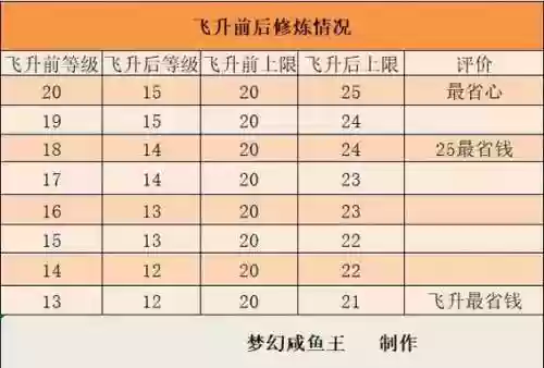 梦幻西游宝宝飞升要求,梦幻飞升bb能降多少插图1 梦幻西游宝宝飞升要求,梦幻飞升bb能降多少插图1