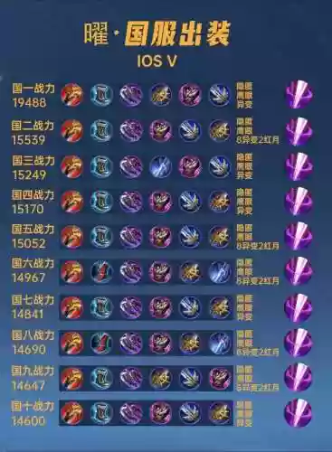 搭配东方曜的阵容，东方曜的最强出装是什么插图