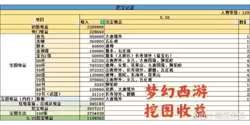 梦幻西游挖宝能挖出什么东西，梦幻西游挖宝一天能赚多少钱插图