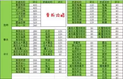 梦幻西游手游怎么加评分最快插图1