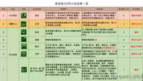 梦幻西游凌波城需要点法修吗插图