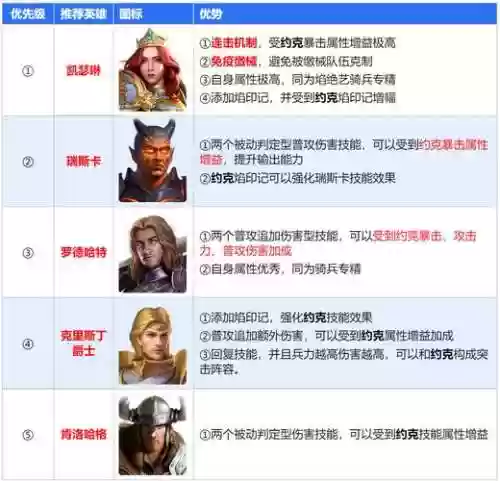 英雄无敌入门阵容搭配，英雄无敌入门阵容搭配推荐插图1