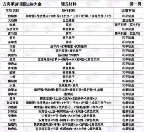 方舟生存计划无限技能点，方舟生存计划生物大全插图
