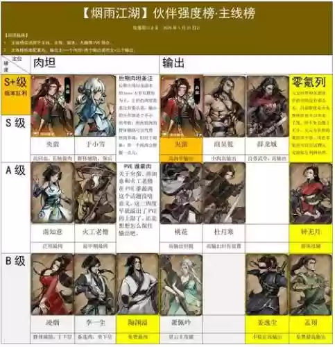 烟雨江湖伙伴阵容搭配加点，烟雨江湖伙伴那个好插图