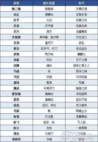 真三国无双6武将武器表，真三国无双6人物武器搭配插图1