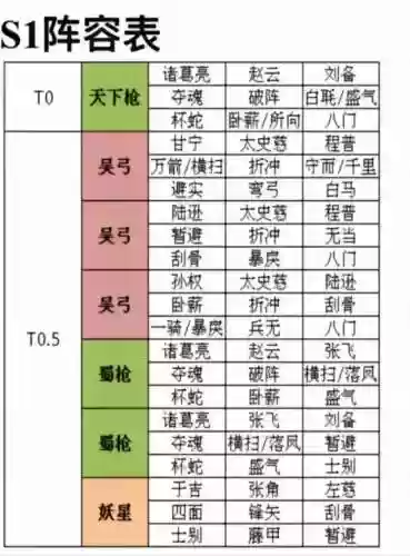 三国志战略版怎么搭配阵容，三国志战略版如何搭配阵容插图1