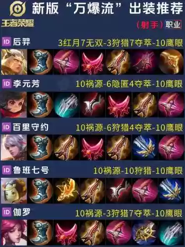 王者60星射手阵容搭配，王者荣耀射手6神装哪6件插图1