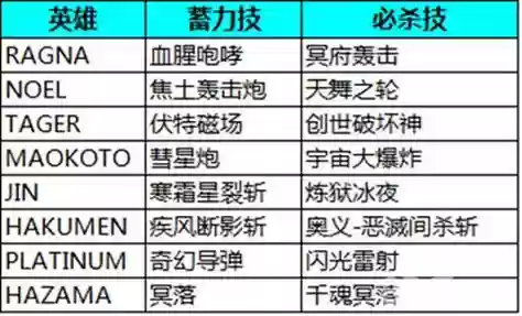 苍翼之刃白金技能加点，苍翼之刃攻略插图1