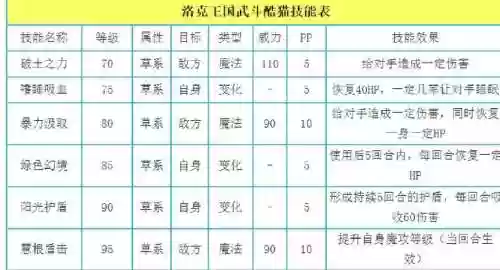 洛克王国武斗酷猫的技能搭配，洛克王国武斗酷猫什么性格好插图1