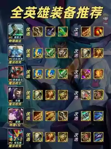 英雄联盟最佳开局阵容搭配，英雄联盟开局出什么装备插图1